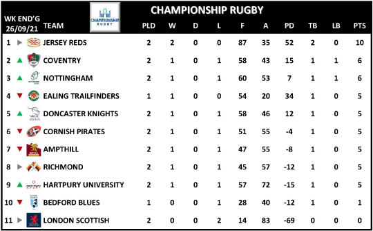Championship Rugby Week 2